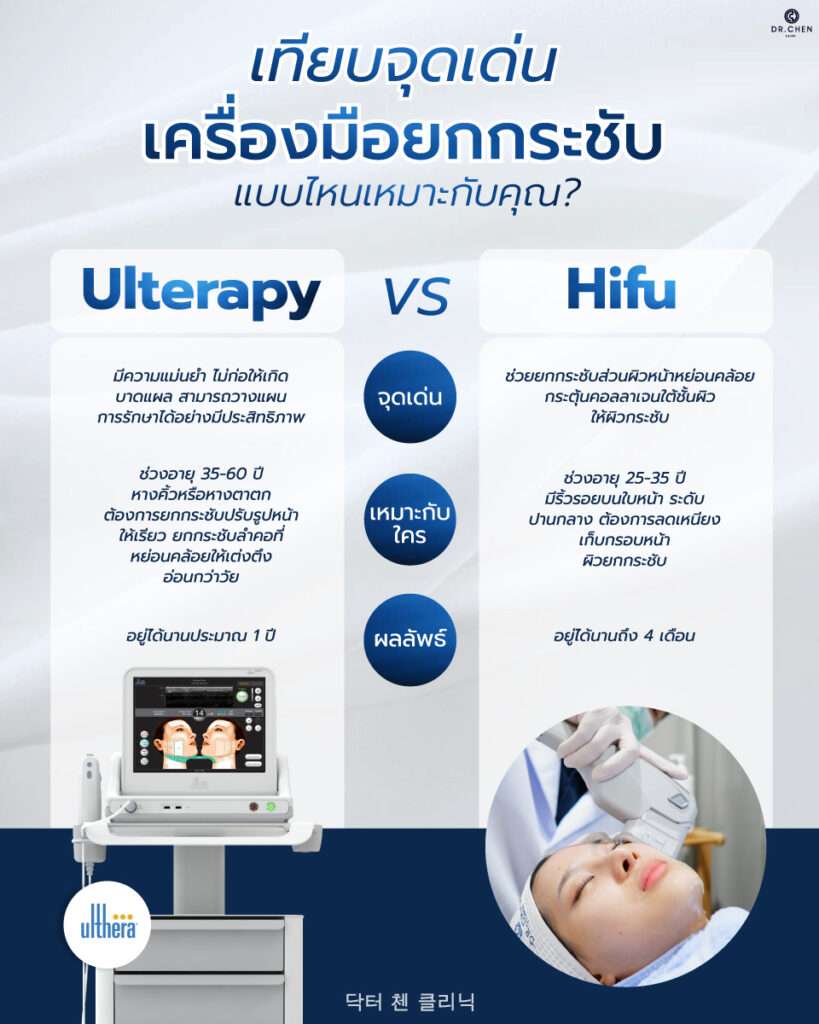 Ulthera และ Hifu ต่างกันอย่างไร
